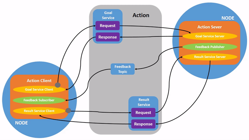 ../../_images/Action-SingleActionClient.gif